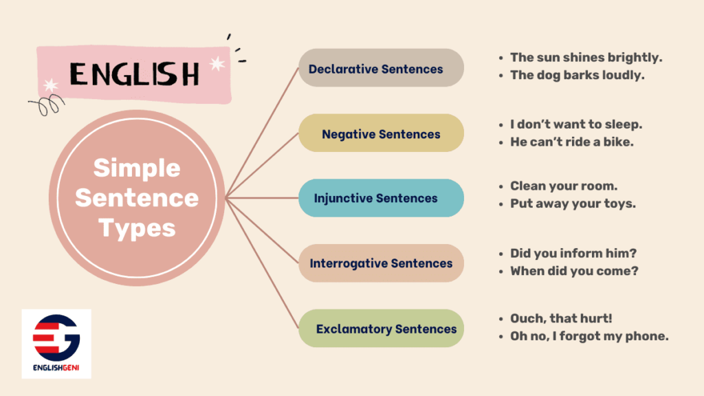 Image of 5 Types of Simple Sentences in English  along with 2 sample sentences. each