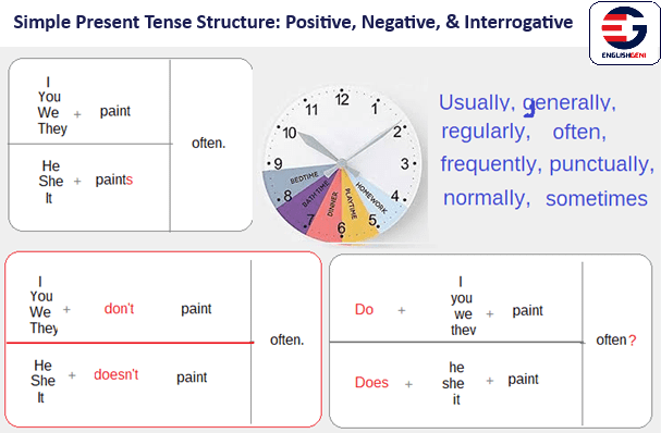 Simple-Present-Structures.-Positive-Negative-Interrogative-with-examples