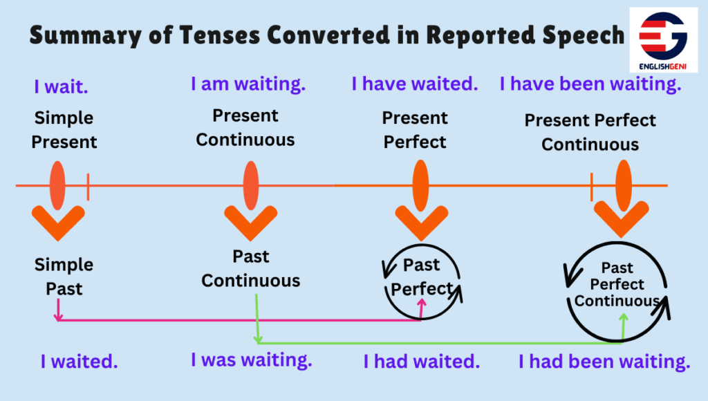 Flowchart-of-All-8-Tenses-and-Conversions-in-Reported-Speech-with-Example-Sentences-demonstrating-the-step-back-cycle