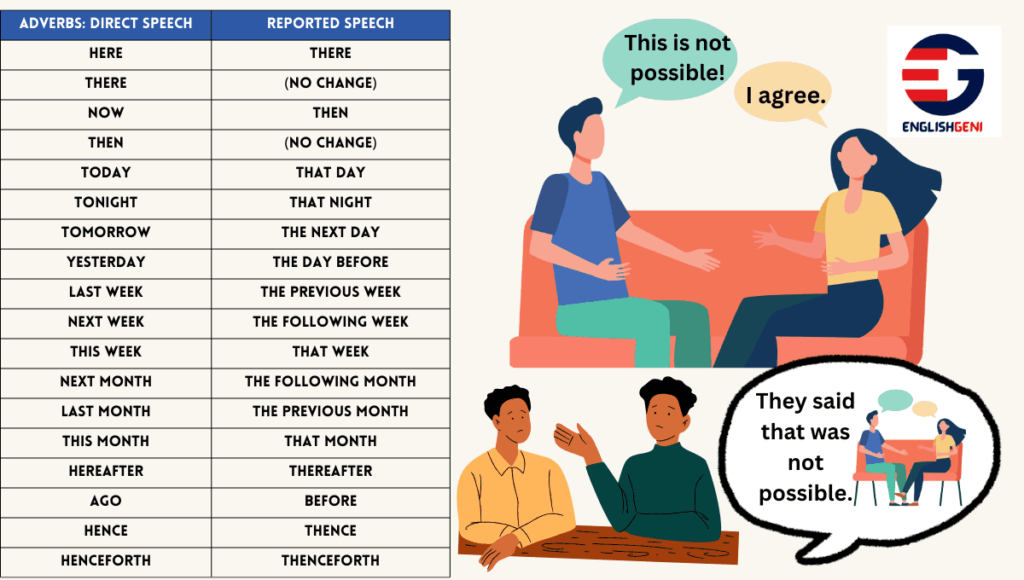 Image-of-two-people-in-conversation-and-two-others-using-reported-speech-along-with-table-of-adverb-transpositions