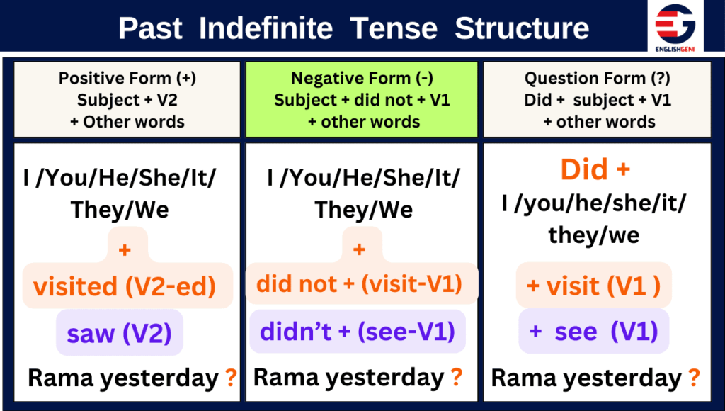 Past Indefinite Tense Structure and Rules with Example sentences