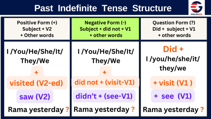 Past Indefinite Tense Structure