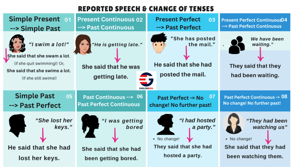 Reported-Speech-Rules-8-Tenses-Conversions-with-Speaker-Image-Dialogue-and-Reported-Speech-for-All-Tenses