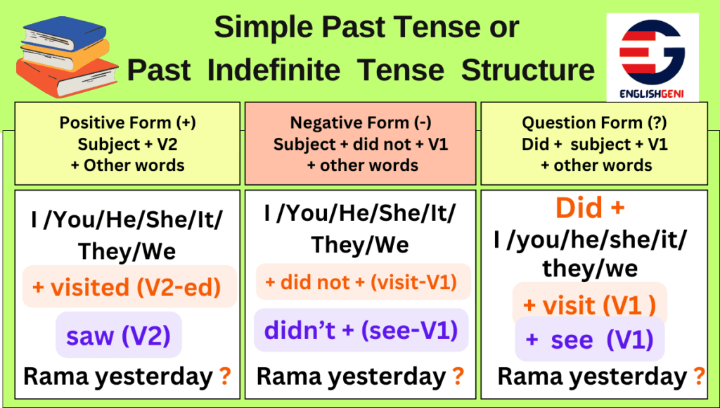 Revise the simple past tense structure and rules before attempting the worksheets