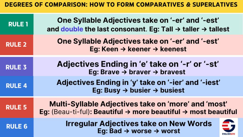 Infographic representing the six rules for Degrees of Comparison to form comparative and superlative forms from positive or base form of adjectives