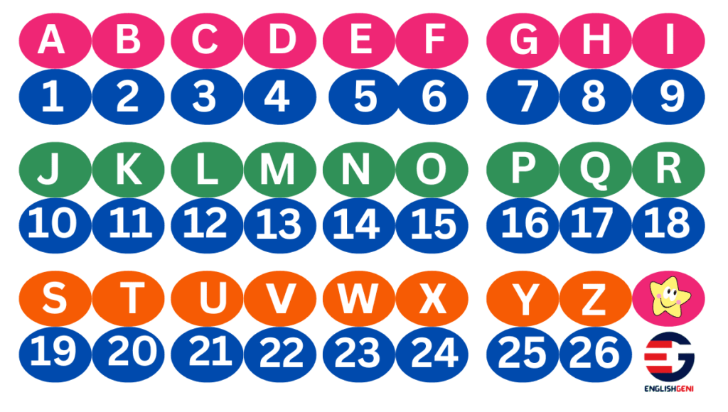 Alphabet number chart for A to Z with numbers 1 to 26